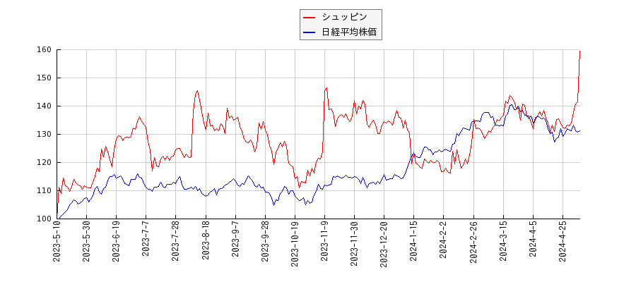 シュッピンと日経平均株価のパフォーマンス比較チャート