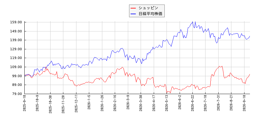シュッピンと日経平均株価のパフォーマンス比較チャート