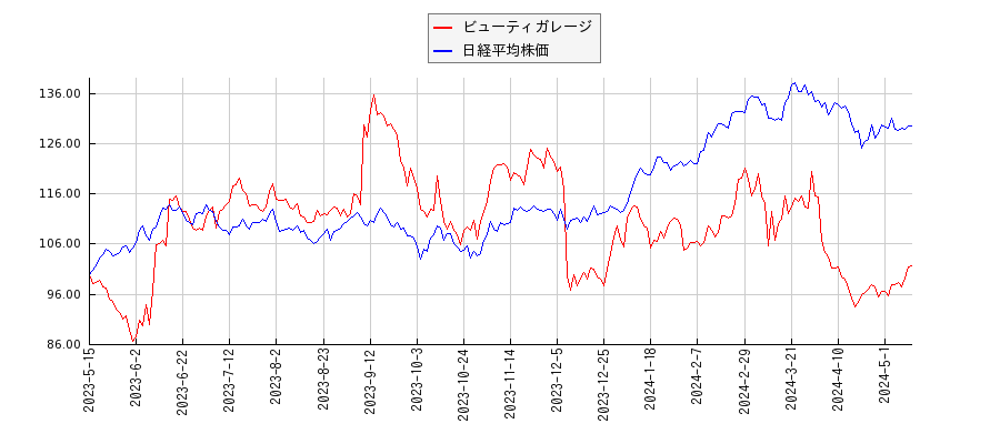 ビューティガレージと日経平均株価のパフォーマンス比較チャート