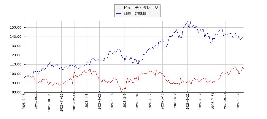 ビューティガレージと日経平均株価のパフォーマンス比較チャート
