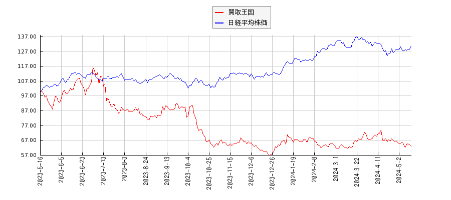 買取王国と日経平均株価のパフォーマンス比較チャート