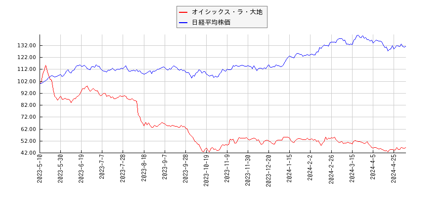 オイシックス・ラ・大地と日経平均株価のパフォーマンス比較チャート