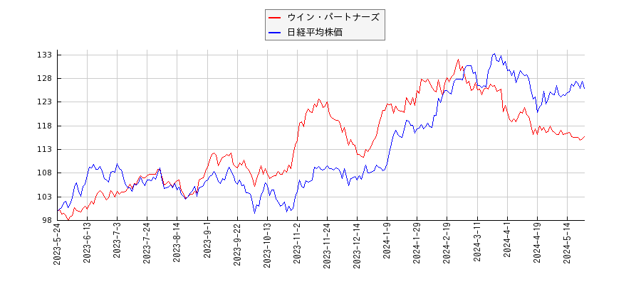 ウイン・パートナーズと日経平均株価のパフォーマンス比較チャート