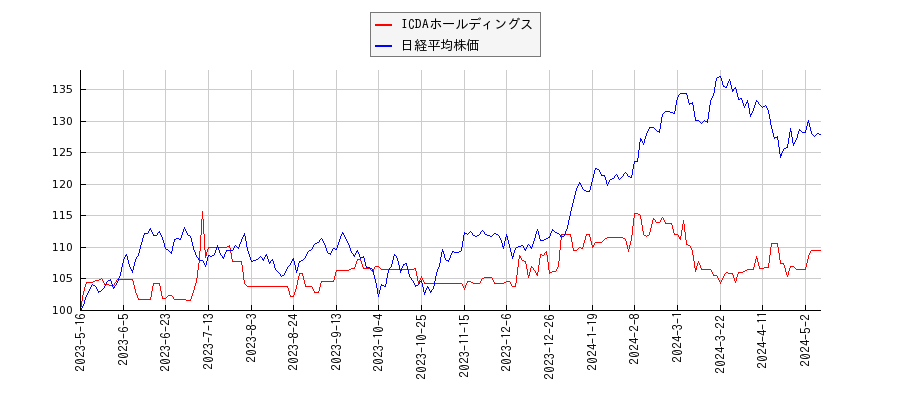 ICDAホールディングスと日経平均株価のパフォーマンス比較チャート
