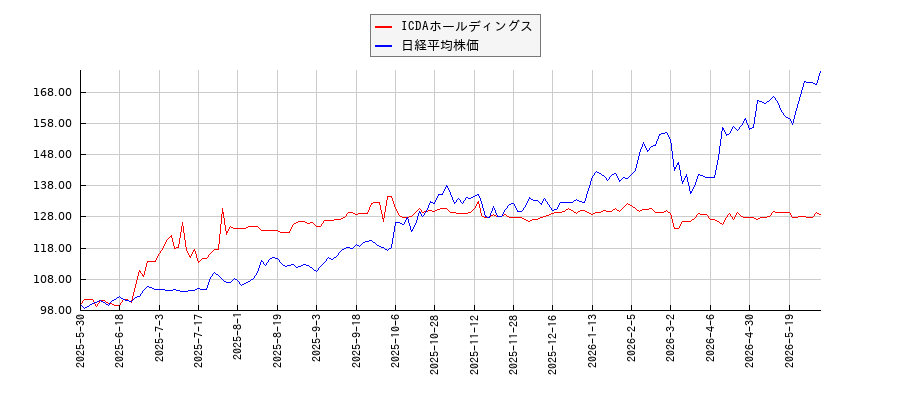 ICDAホールディングスと日経平均株価のパフォーマンス比較チャート