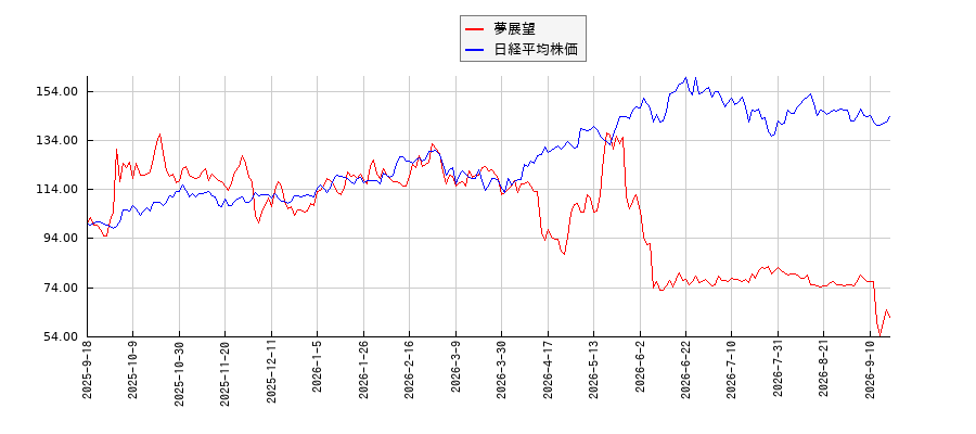 夢展望と日経平均株価のパフォーマンス比較チャート