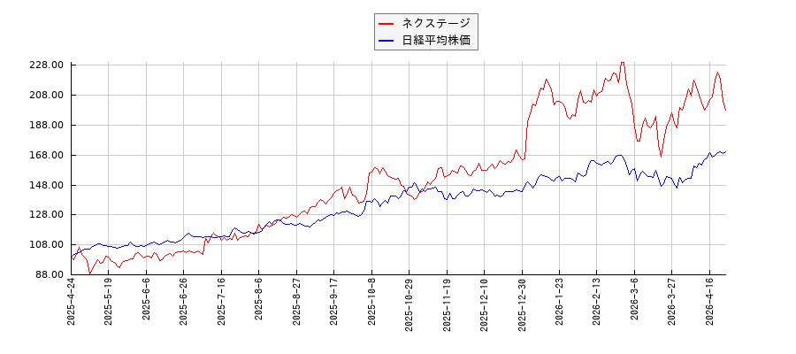 ネクステージと日経平均株価のパフォーマンス比較チャート