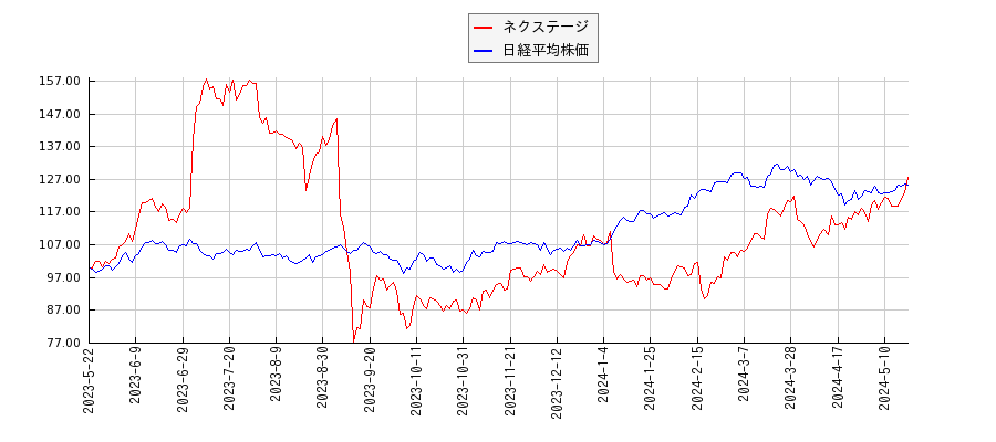 ネクステージと日経平均株価のパフォーマンス比較チャート