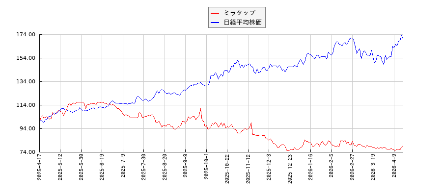 ミラタップと日経平均株価のパフォーマンス比較チャート