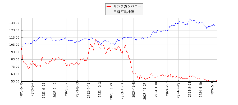 サンワカンパニーと日経平均株価のパフォーマンス比較チャート