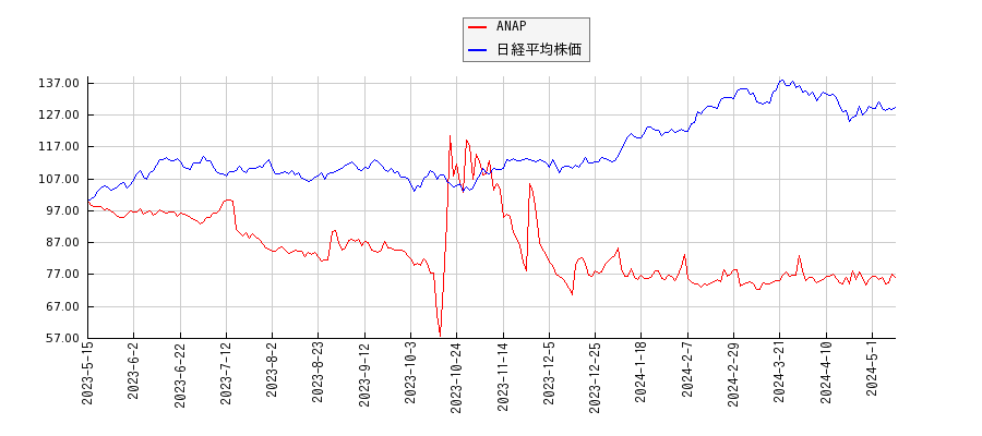 ANAPと日経平均株価のパフォーマンス比較チャート