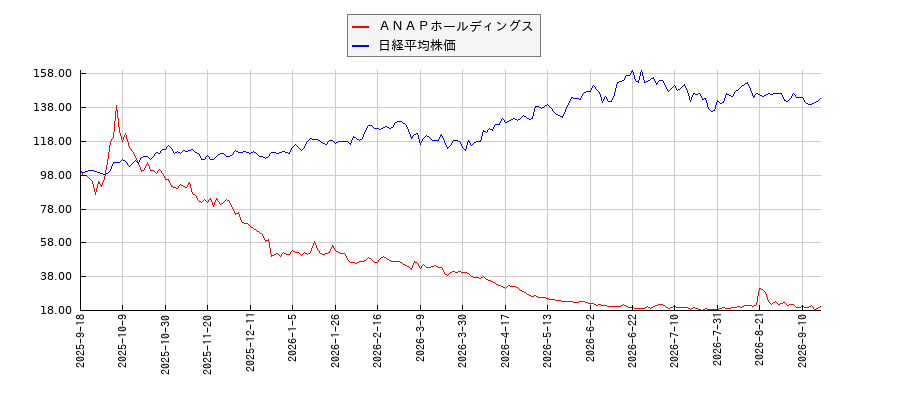 ＡＮＡＰホールディングスと日経平均株価のパフォーマンス比較チャート