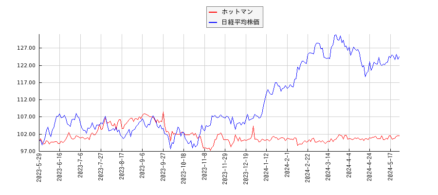 ホットマンと日経平均株価のパフォーマンス比較チャート