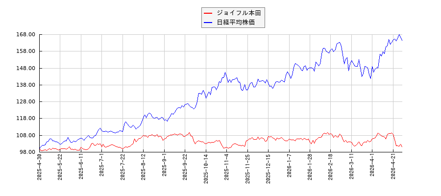 ジョイフル本田と日経平均株価のパフォーマンス比較チャート