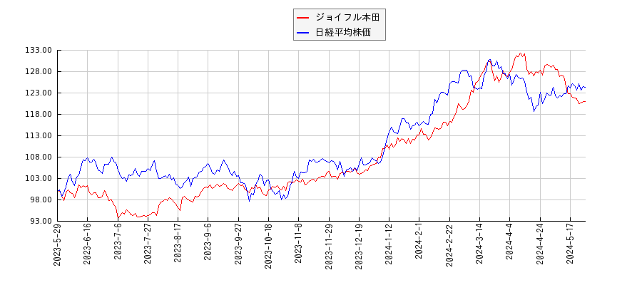 ジョイフル本田と日経平均株価のパフォーマンス比較チャート