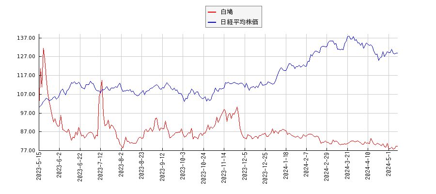 白鳩と日経平均株価のパフォーマンス比較チャート