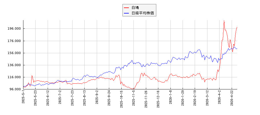 白鳩と日経平均株価のパフォーマンス比較チャート