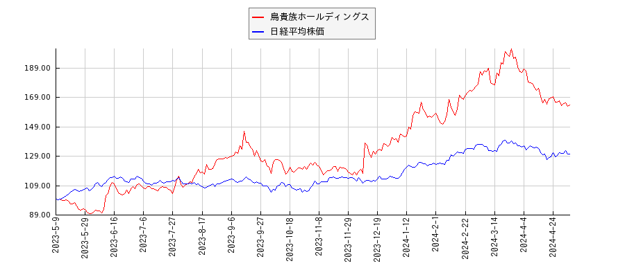 鳥貴族ホールディングスと日経平均株価のパフォーマンス比較チャート