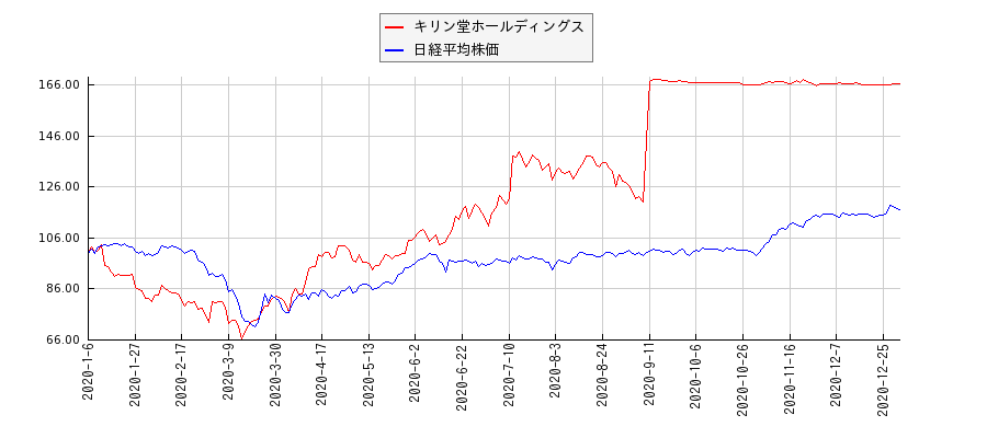キリン堂ホールディングスと日経平均株価のパフォーマンス比較チャート