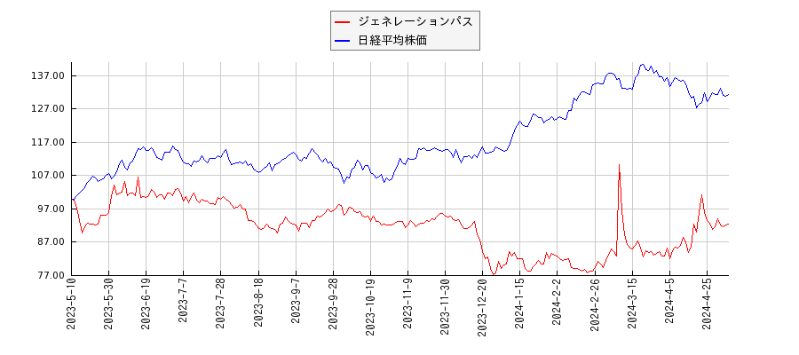 ジェネレーションパスと日経平均株価のパフォーマンス比較チャート