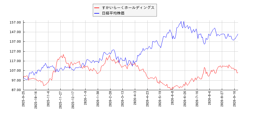すかいらーくホールディングスと日経平均株価のパフォーマンス比較チャート