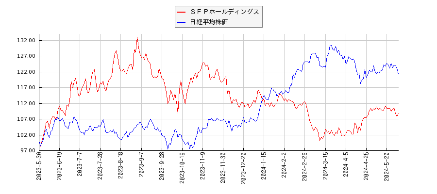 ＳＦＰホールディングスと日経平均株価のパフォーマンス比較チャート
