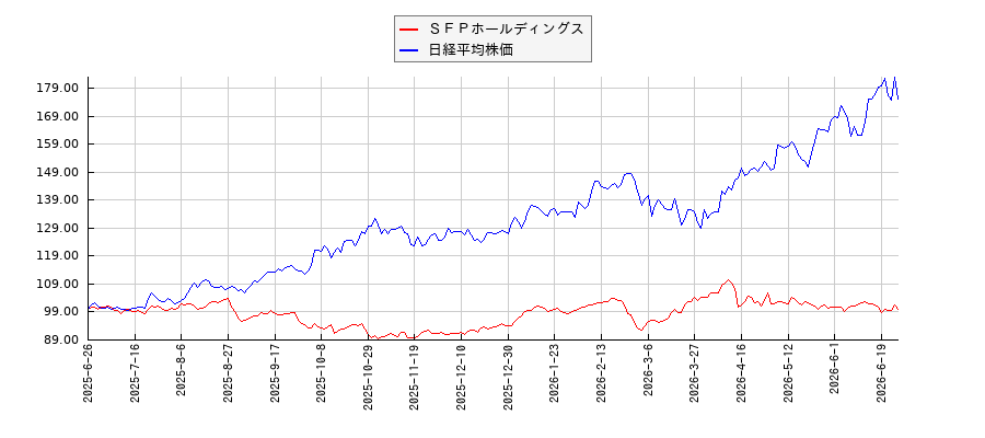 ＳＦＰホールディングスと日経平均株価のパフォーマンス比較チャート