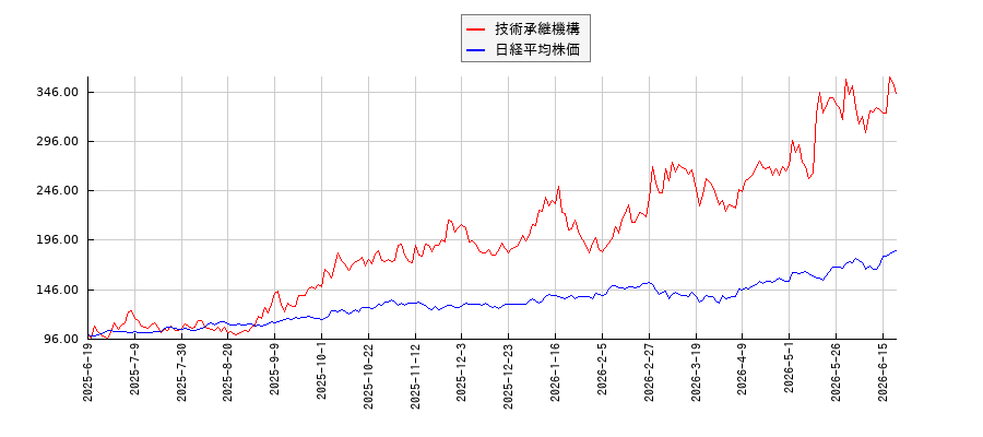技術承継機構と日経平均株価のパフォーマンス比較チャート