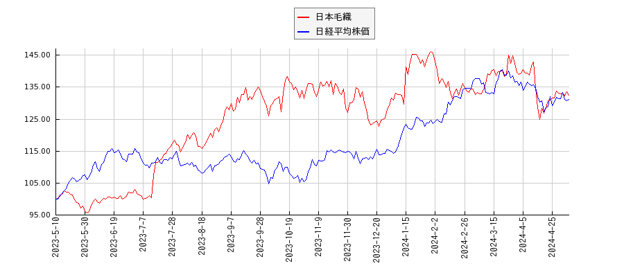 日本毛織と日経平均株価のパフォーマンス比較チャート