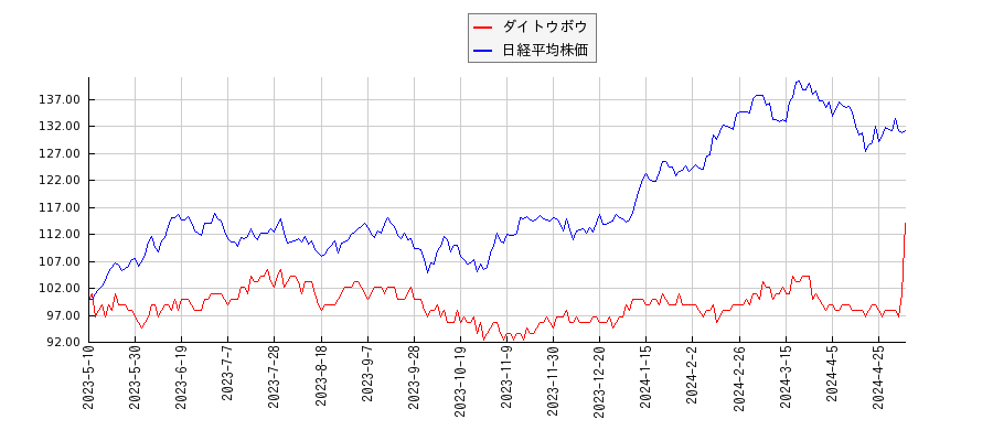 ダイトウボウと日経平均株価のパフォーマンス比較チャート