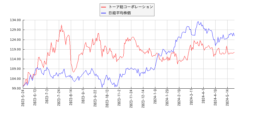 トーア紡コーポレーションと日経平均株価のパフォーマンス比較チャート