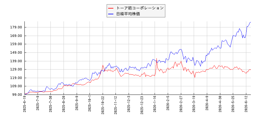 トーア紡コーポレーションと日経平均株価のパフォーマンス比較チャート