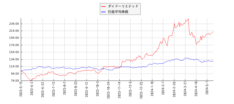 ダイドーリミテッドと日経平均株価のパフォーマンス比較チャート