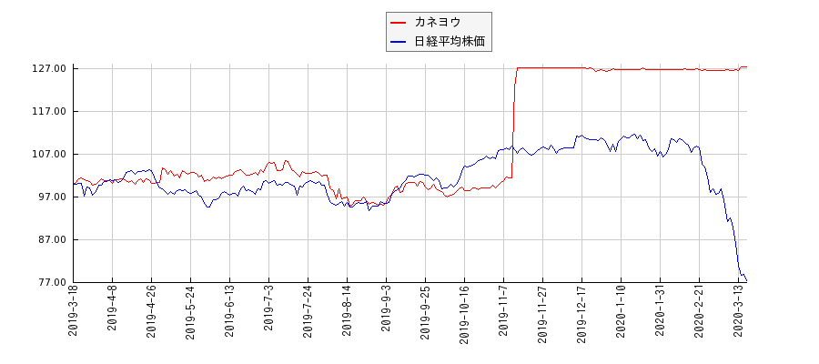 カネヨウと日経平均株価のパフォーマンス比較チャート