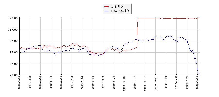 カネヨウと日経平均株価のパフォーマンス比較チャート