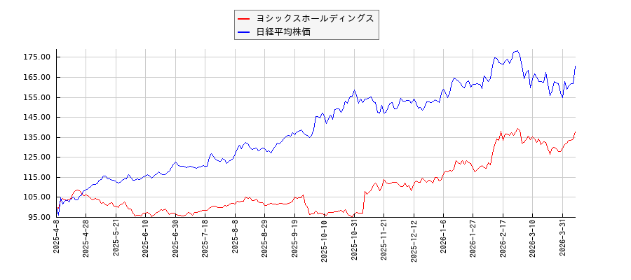 ヨシックスホールディングスと日経平均株価のパフォーマンス比較チャート
