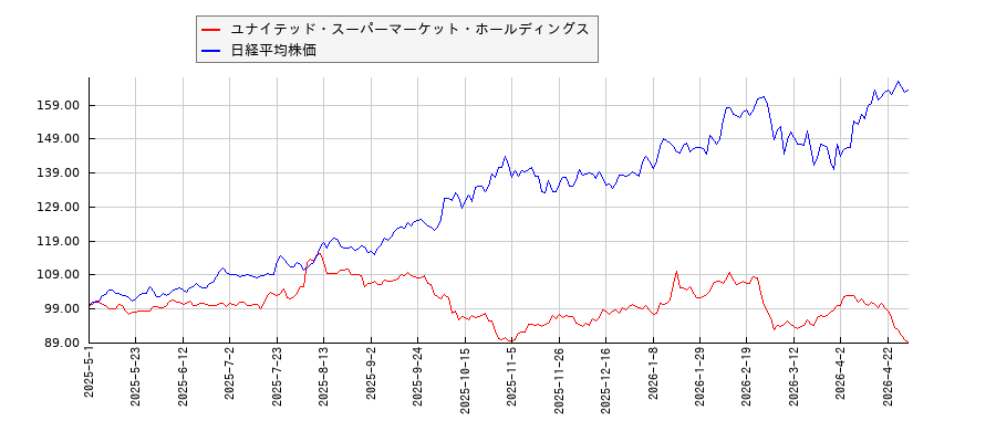 ユナイテッド・スーパーマーケット・ホールディングスと日経平均株価のパフォーマンス比較チャート