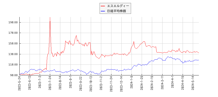 エスエルディーと日経平均株価のパフォーマンス比較チャート