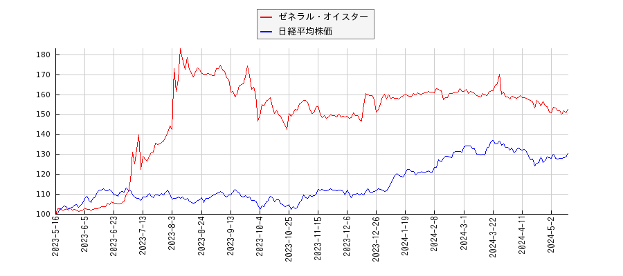 ゼネラル・オイスターと日経平均株価のパフォーマンス比較チャート