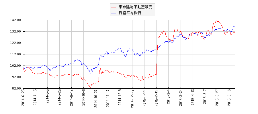 東京建物不動産販売と日経平均株価のパフォーマンス比較チャート