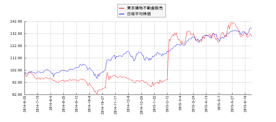 東京建物不動産販売と日経平均株価のパフォーマンス比較チャート