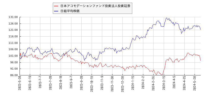 日本アコモデーションファンド投資法人投資証券と日経平均株価のパフォーマンス比較チャート