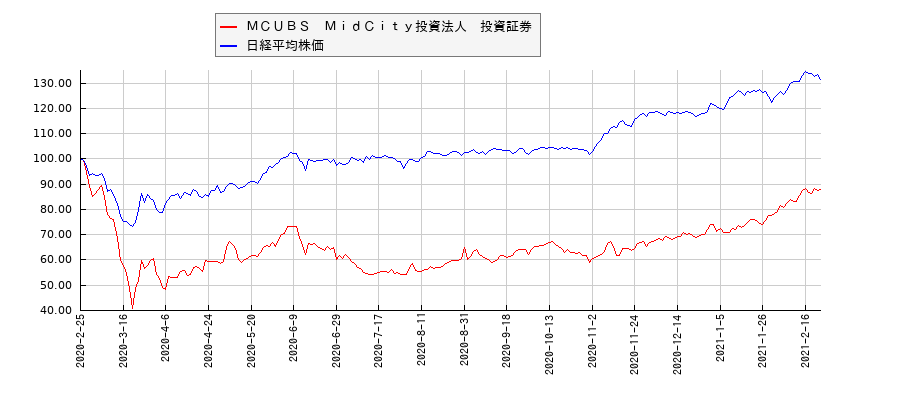 ＭＣＵＢＳ　ＭｉｄＣｉｔｙ投資法人　投資証券と日経平均株価のパフォーマンス比較チャート