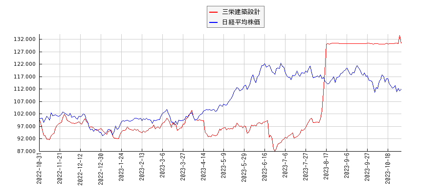 三栄建築設計と日経平均株価のパフォーマンス比較チャート