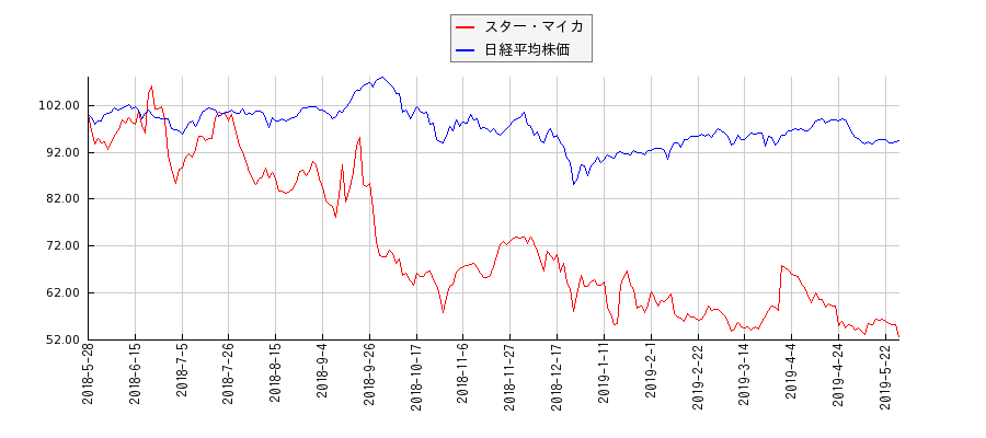 スター・マイカと日経平均株価のパフォーマンス比較チャート