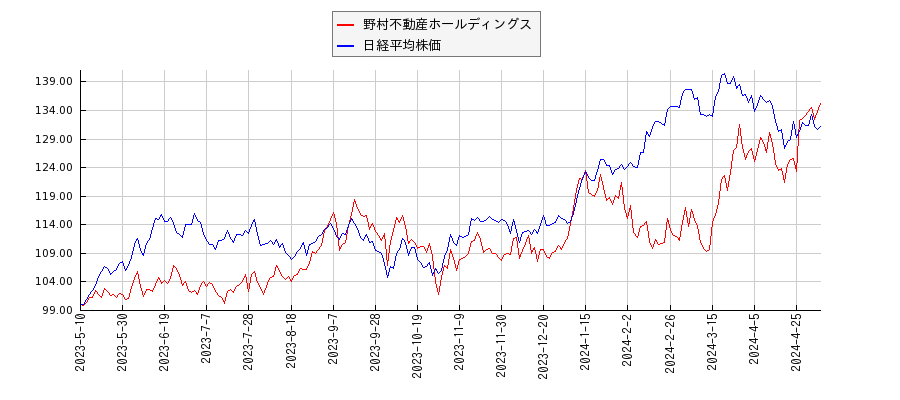野村不動産ホールディングスと日経平均株価のパフォーマンス比較チャート