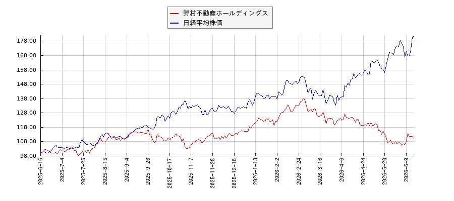 野村不動産ホールディングスと日経平均株価のパフォーマンス比較チャート