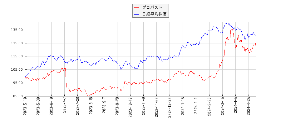 プロパストと日経平均株価のパフォーマンス比較チャート