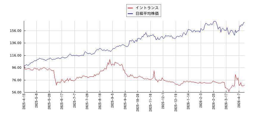 イントランスと日経平均株価のパフォーマンス比較チャート