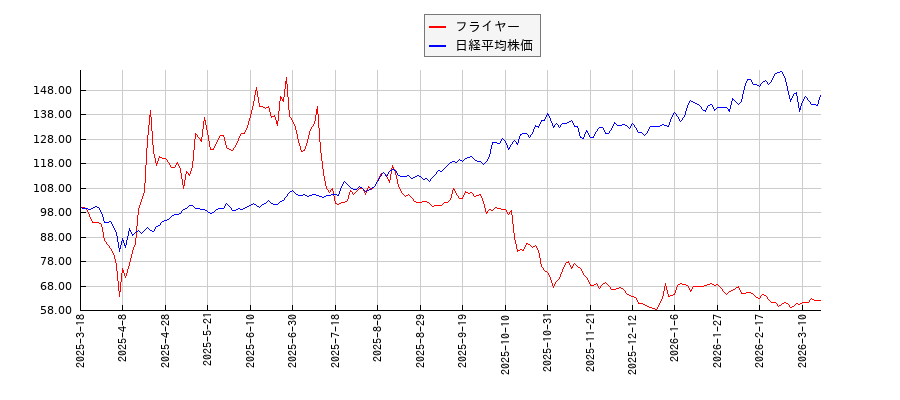 フライヤーと日経平均株価のパフォーマンス比較チャート